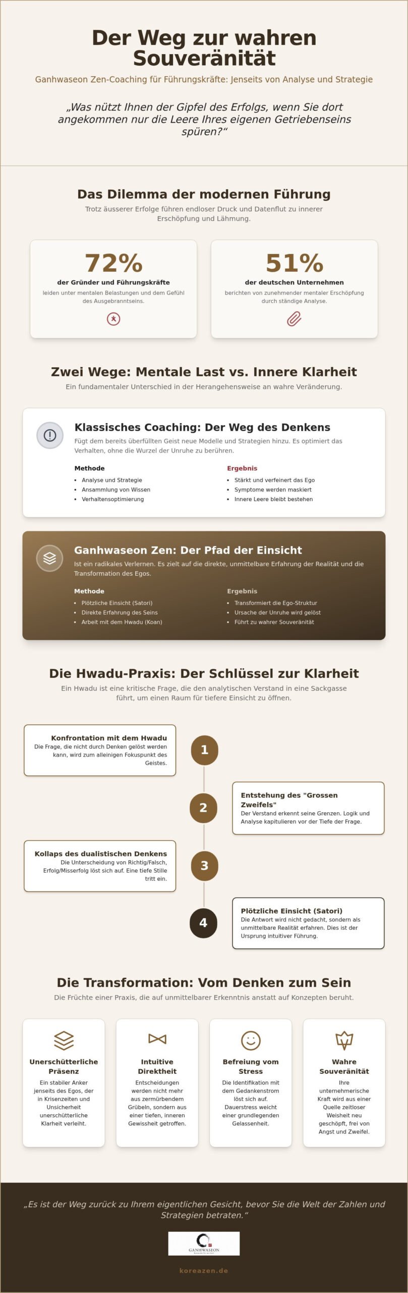 Zen Coaching für Unternehmer: Mit Ganhwaseon zur unerschütterlichen Klarheit