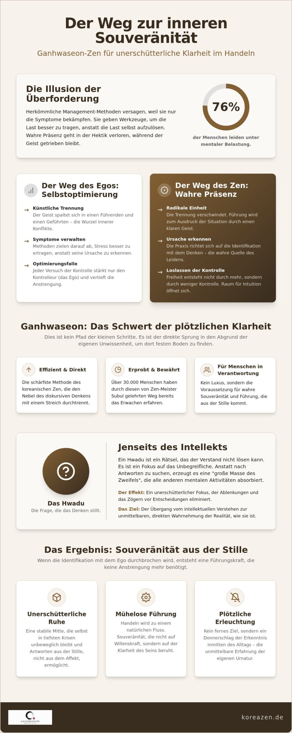 Selbstführung und Achtsamkeit: Der Zen-Weg zur wahren Souveränität (2026)